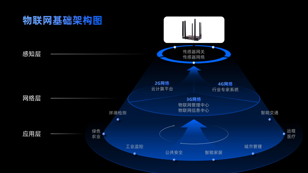 物联网基本架构图.jpg