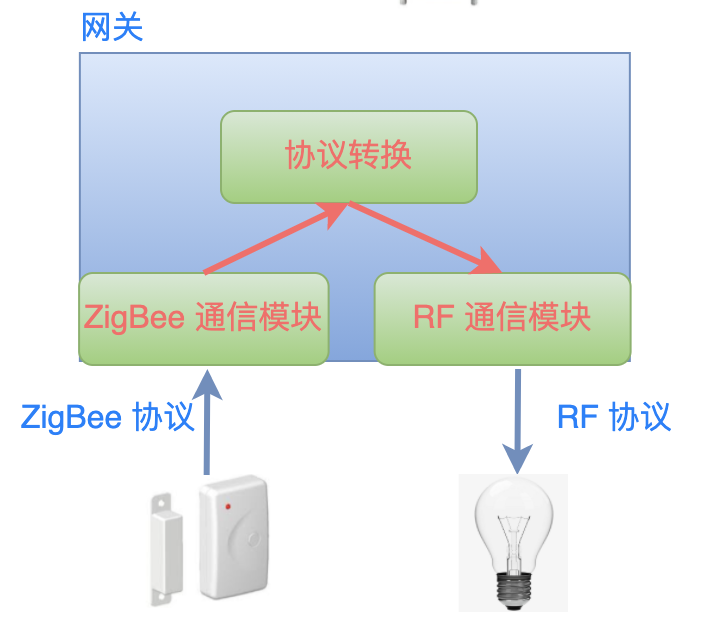 无线通信协议转换.png