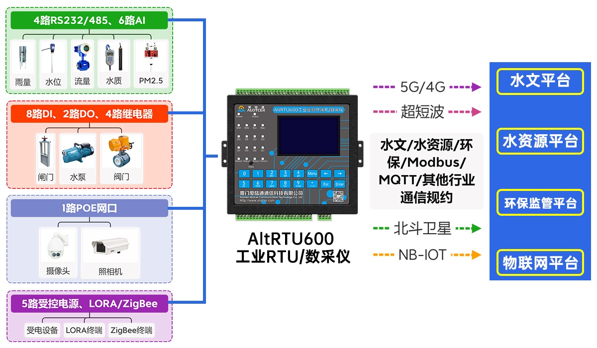 5G北斗三代RTU