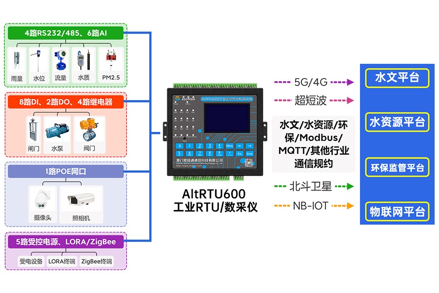 5G水库水水流量监测遥测终端机RTU